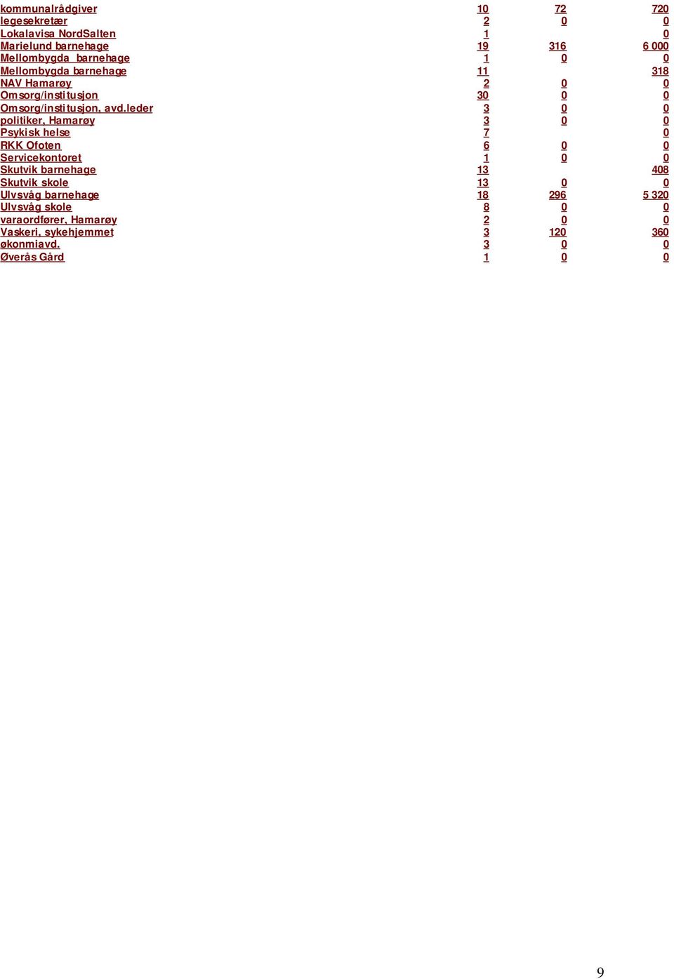 leder 3 0 0 politiker, Hamarøy 3 0 0 Psykisk helse 7 0 RKK Ofoten 6 0 0 Servicekontoret 1 0 0 Skutvik barnehage 13 408 Skutvik