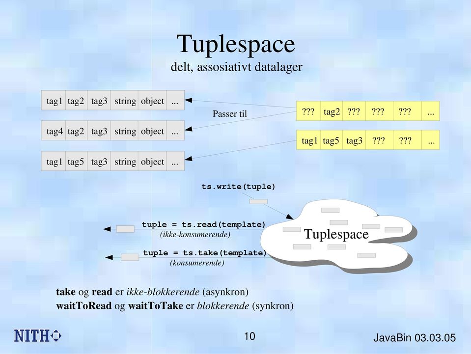 write(tuple) tuple = ts.read(template) (ikke-konsumerende) tuple = ts.