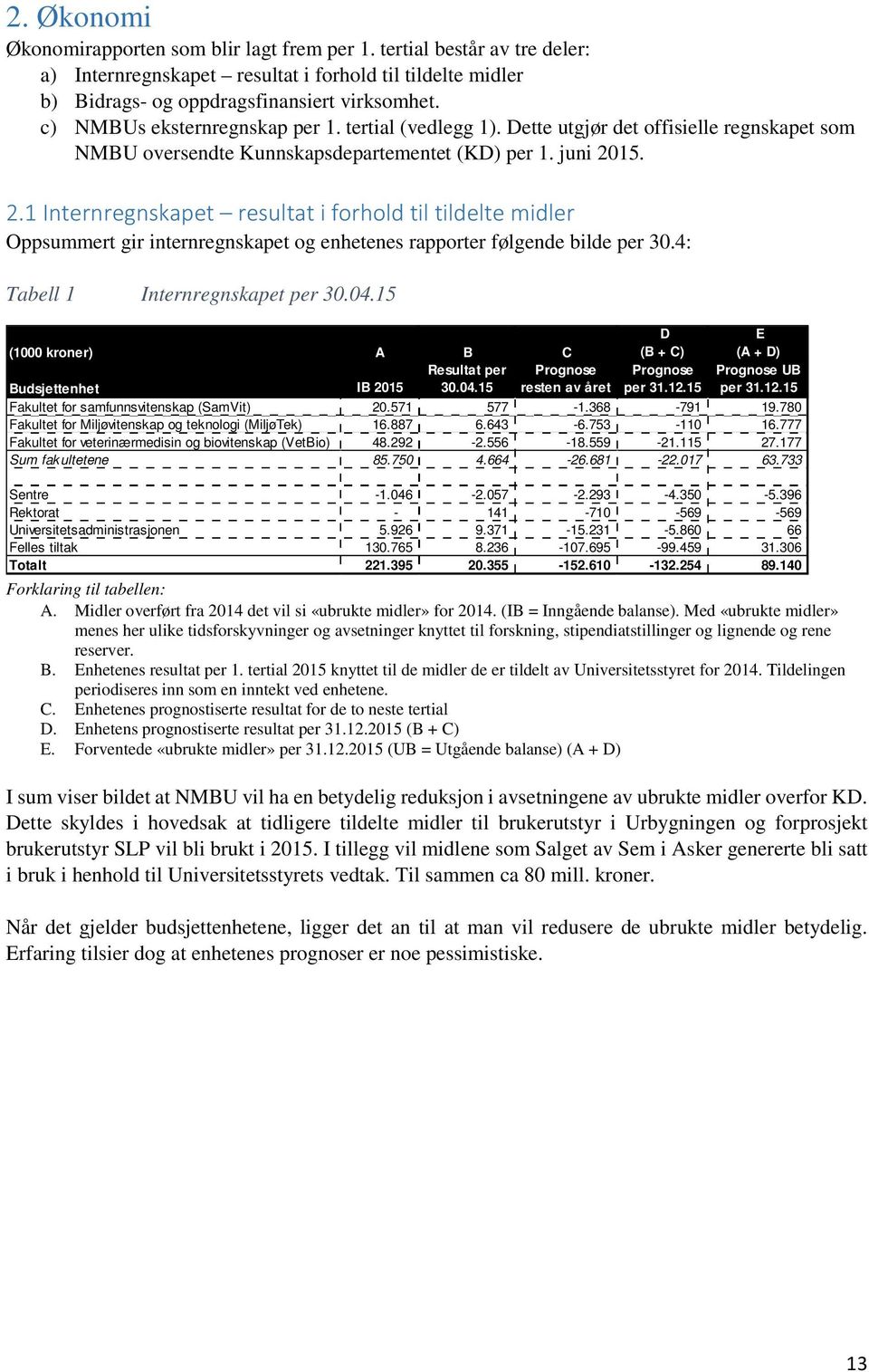 15. 2.1 Internregnskapet resultat i forhold til tildelte midler Oppsummert gir internregnskapet og enhetenes rapporter følgende bilde per 30.4: Tabell 1 Internregnskapet per 30.04.