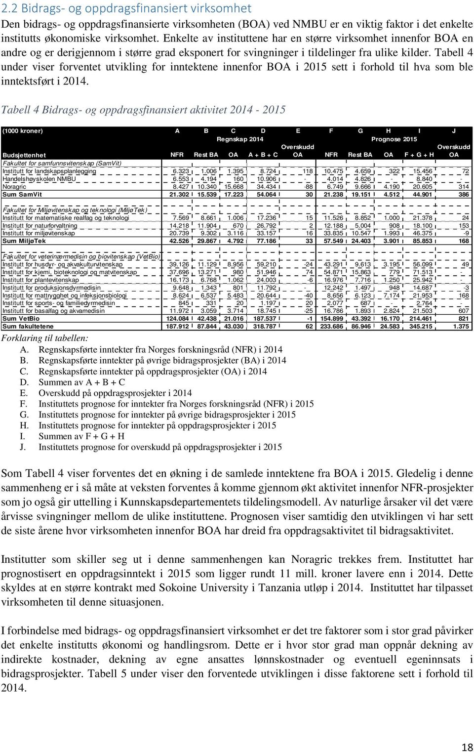 Tabell 4 under viser forventet utvikling for inntektene innenfor BOA i 2015 sett i forhold til hva som ble inntektsført i 2014.