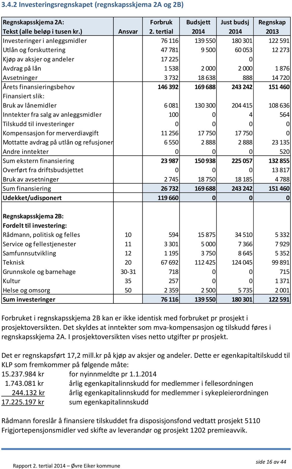 000 1 876 Avsetninger 3 732 18 638 888 14 720 Årets finansieringsbehov 146 392 169 688 243 242 151 460 Finansiert slik: Bruk av lånemidler 6 081 130 300 204 415 108 636 Inntekter fra salg av