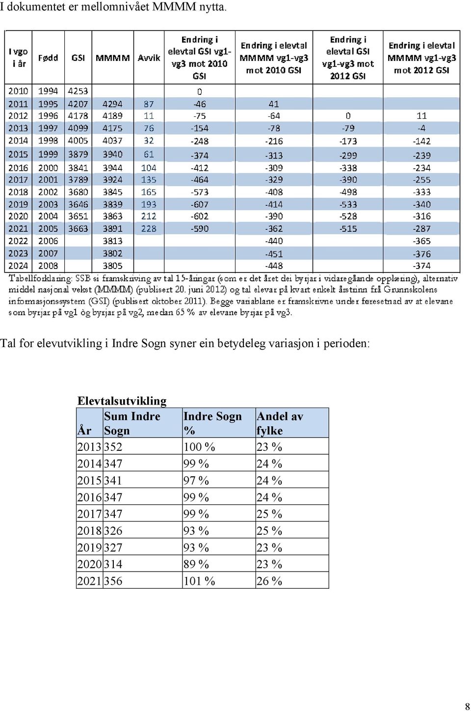 Elevtalsutvikling Sum Indre Indre Sogn Andel av År Sogn % fylke 2013 352 100 % 23 % 2014