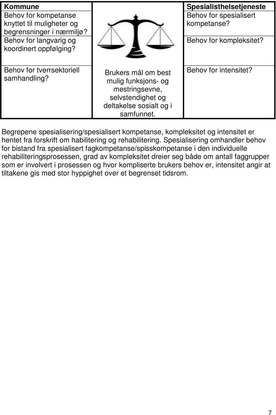 Begrepene spesialisering/spesialisert kmpetanse, kmpleksitet g intensitet er hentet fra frskrift m habilitering g rehabilitering.