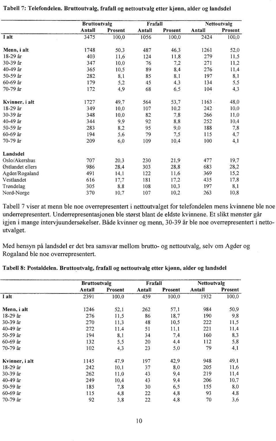 18-29 år 30-39 år 40-49 år 50-59 år 60-69 år 70-79 år 174850,3 487 46,3 1261 52,0 403 11,6 124 11,8 279 11,5 347 10,0 76 7,2 271 11,2 365 10,5 89 8,4 276 11,4 282 8,1 85 8,1 197 8,1 179 5,2 45 4,3