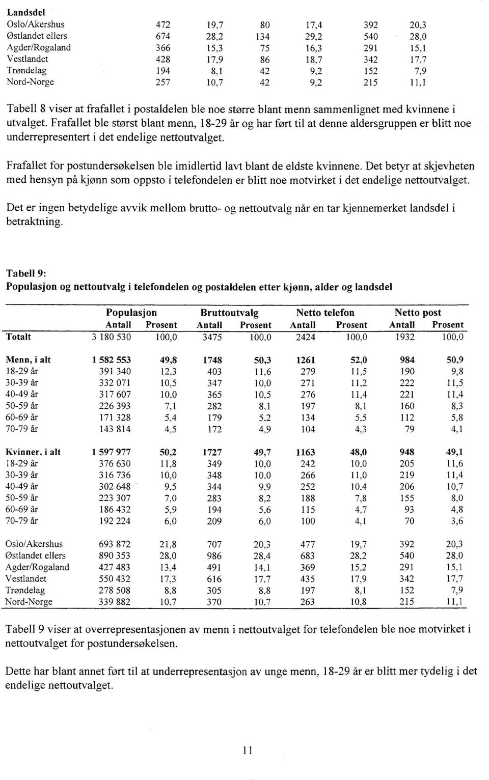 Frafallet ble størst blant menn, 18-29 år og har fort til at denne aldersgruppen er blitt noe underrepresentert i det endelige nettoutvalget.