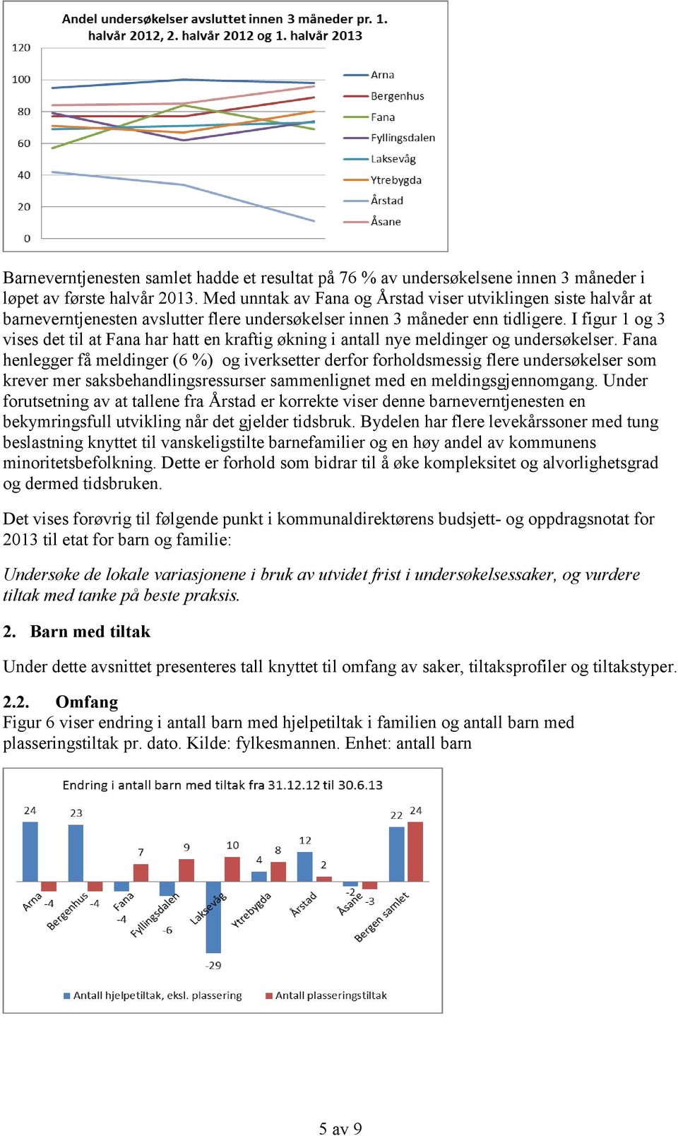 I figur 1 og 3 vises det til at Fana har hatt en kraftig økning i antall nye meldinger og undersøkelser.