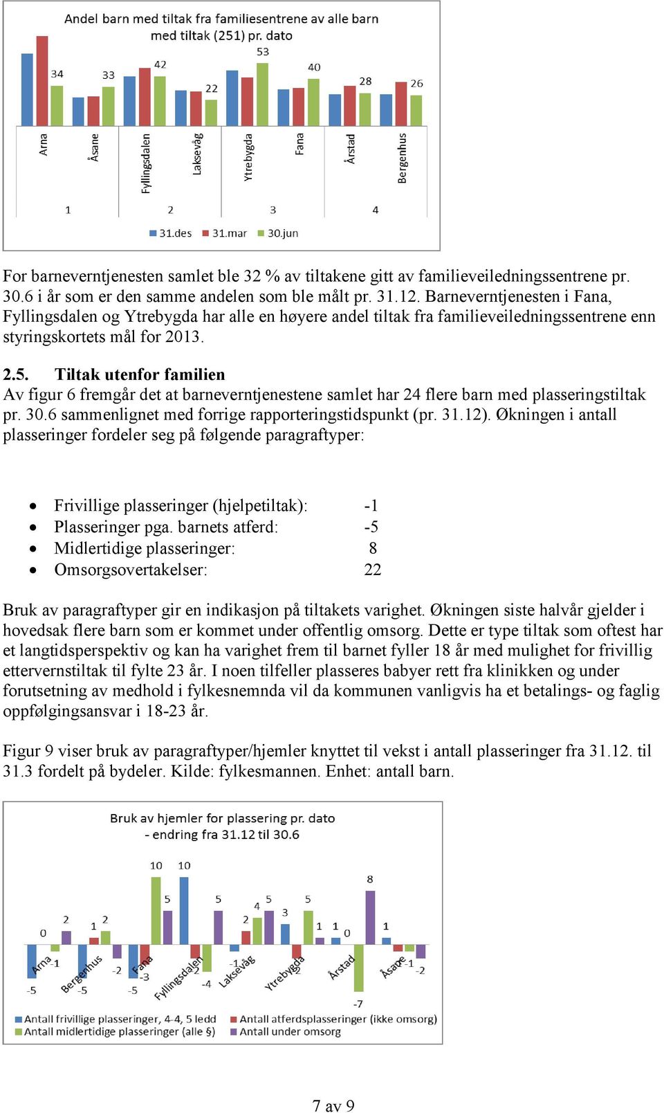 Tiltak utenfor familien Av figur 6 fremgår det at barneverntjenestene samlet har 24 flere barn med plasseringstiltak pr. 30.6 sammenlignet med forrige rapporteringstidspunkt (pr. 31.12).