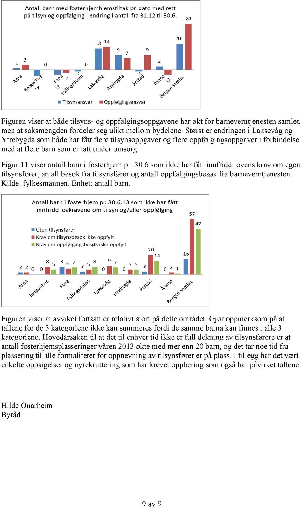 Figur 11 viser antall barn i fosterhjem pr. 30.6 som ikke har fått innfridd lovens krav om egen tilsynsfører, antall besøk fra tilsynsfører og antall oppfølgingsbesøk fra barneverntjenesten.