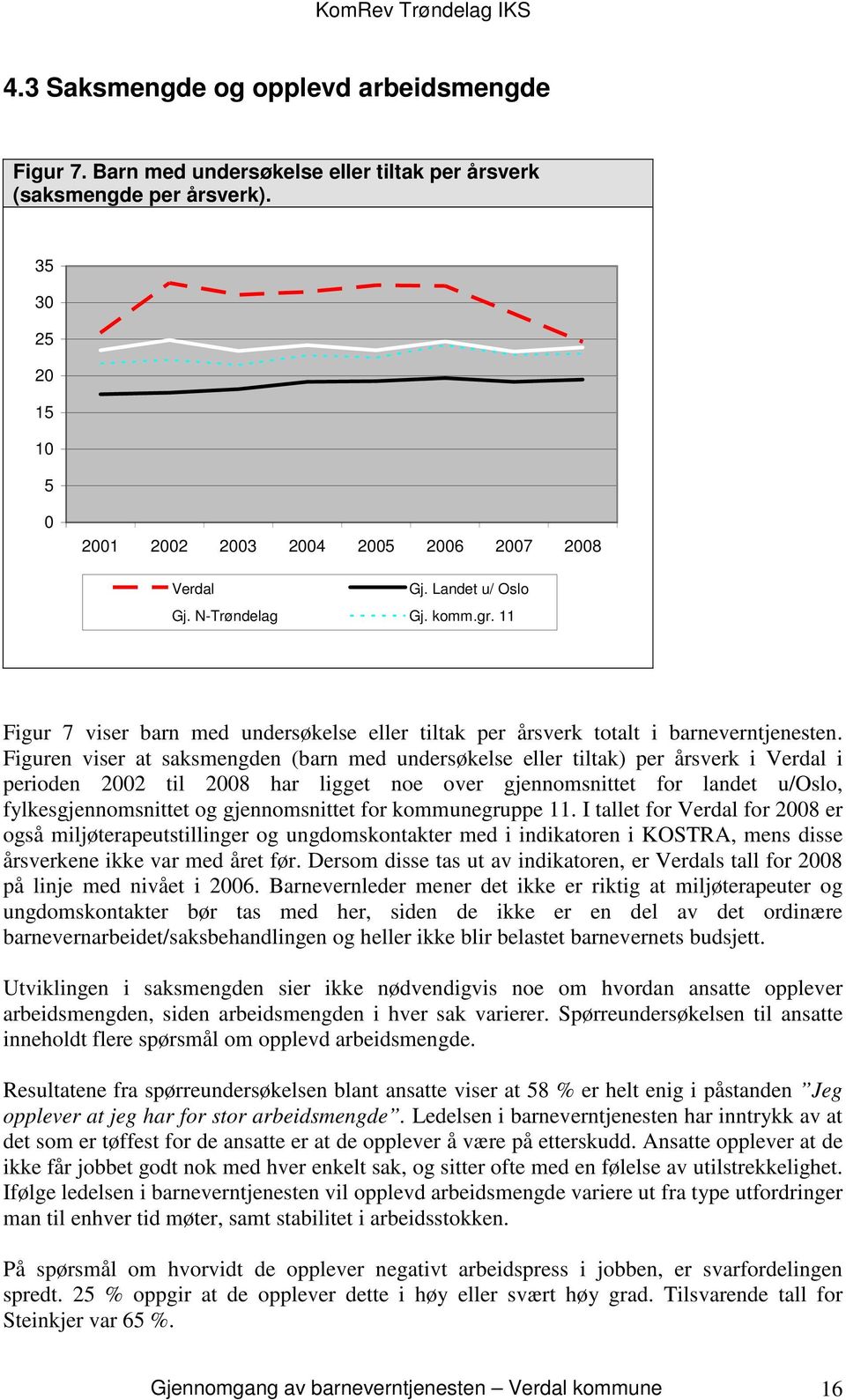 Figuren viser at saksmengden (barn med undersøkelse eller tiltak) per årsverk i Verdal i perioden 2002 til 2008 har ligget noe over gjennomsnittet for landet u/oslo, fylkesgjennomsnittet og