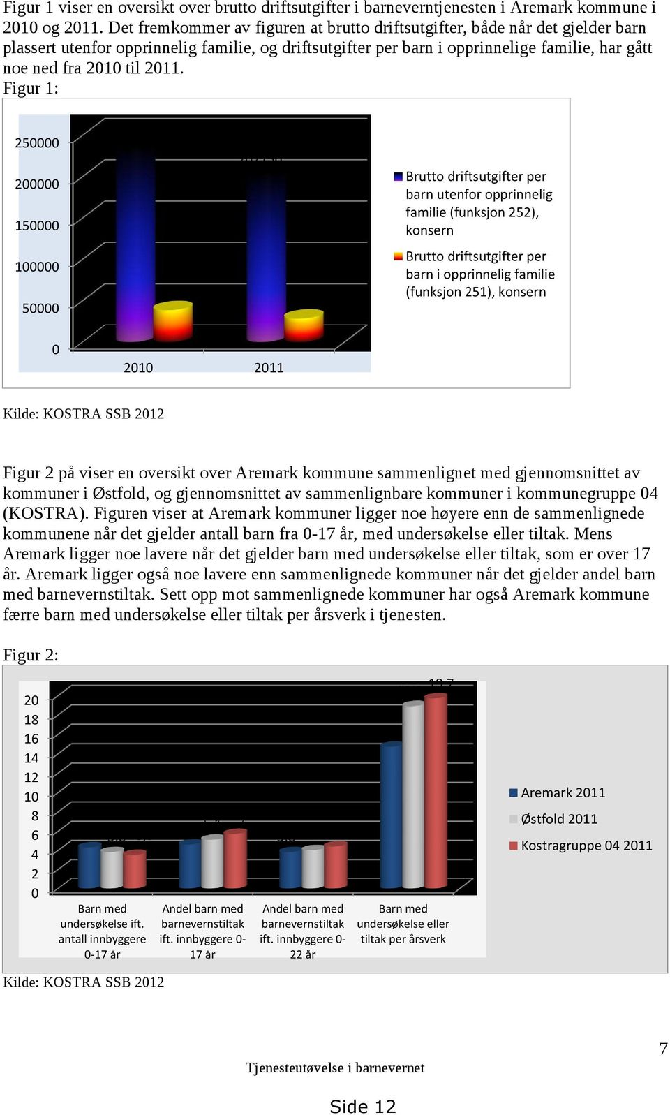 2011. Figur 1: 250000 200000 150000 235333 202750 Brutto driftsutgifter per barn utenfor opprinnelig familie (funksjon 252), konsern 100000 50000 38375 28182 Brutto driftsutgifter per barn i