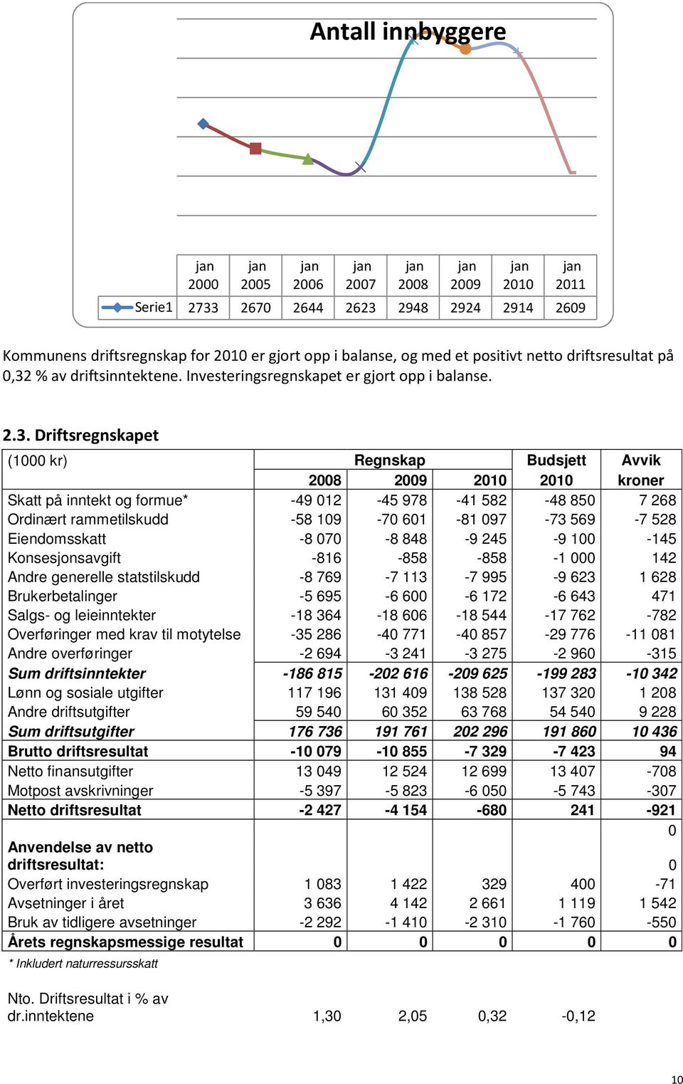 % av driftsinntektene. Investeringsregnskapet er gjort opp i balanse. 2.3.