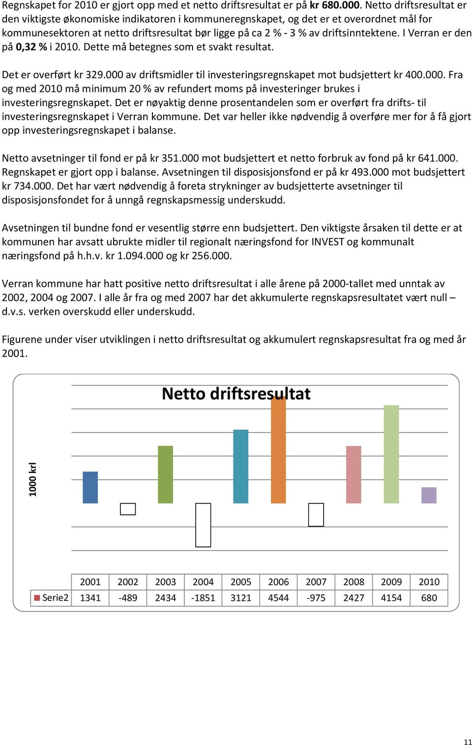 I Verran er den på 0,32 % i 2010. Dette må betegnes som et svakt resultat. Det er overført kr 329.000 