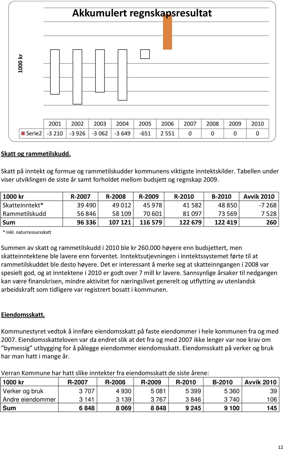 1000 kr R-2007 R-2008 R-2009 R-2010 B-2010 Avvik 2010 Skatteinntekt* 39490 49012 45978 41582 48850-7268 Rammetilskudd 56846 58109 70601 81097 73569 7528 Sum 96336 107121 116579 122679 122419 260 *