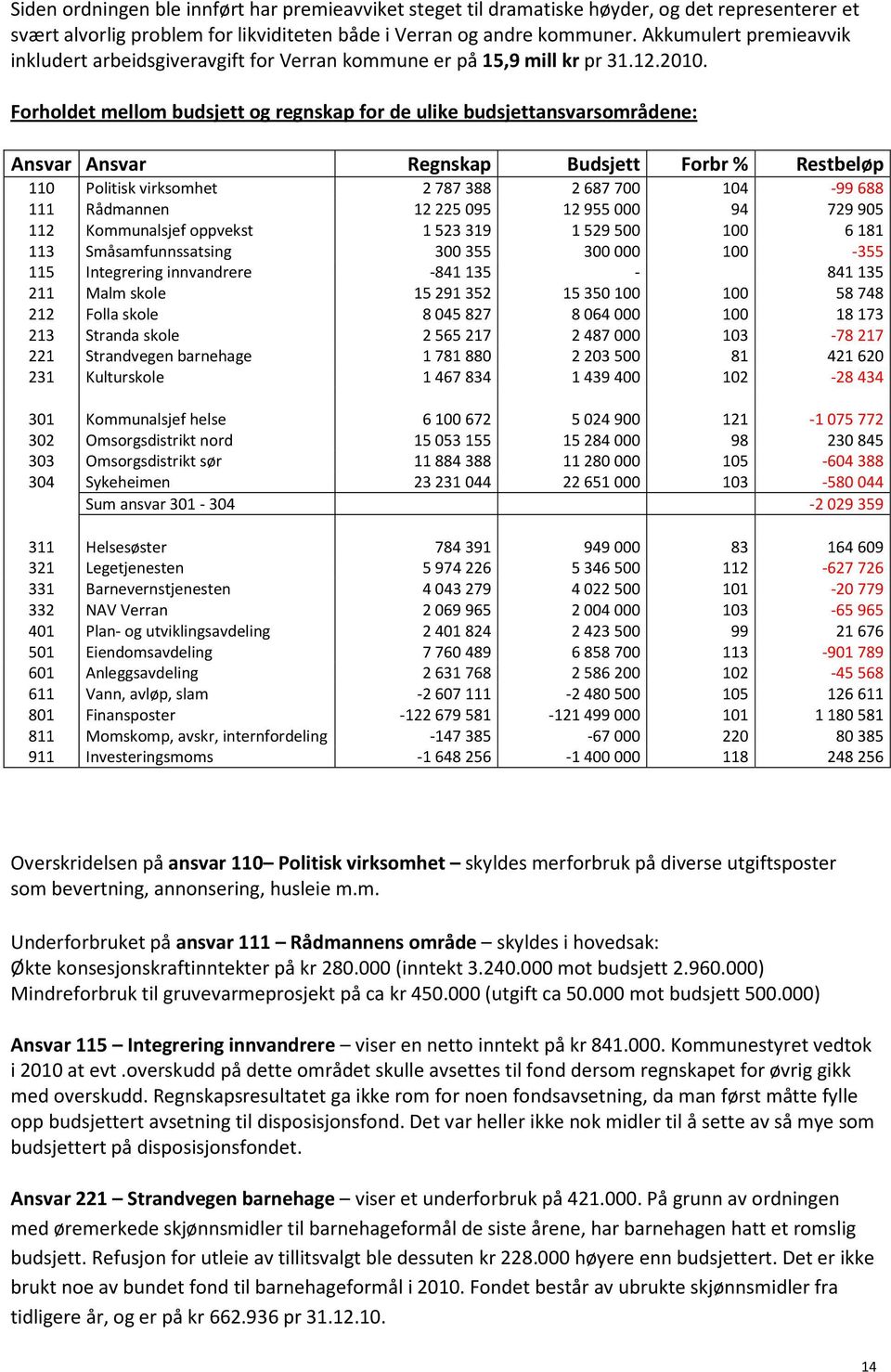 Forholdet mellom budsjett og regnskap for de ulike budsjettansvarsområdene: Ansvar Ansvar Regnskap Budsjett Forbr % Restbeløp 110 Politisk virksomhet 2787388 2687700 104-99688 111 Rådmannen 12225095