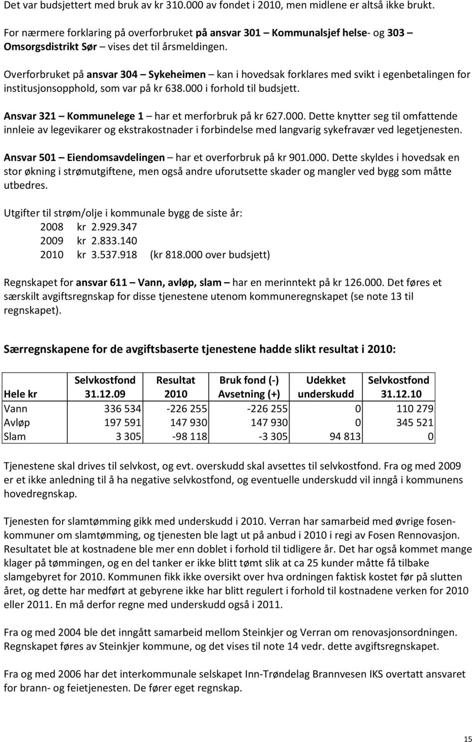 Overforbruket på ansvar 304 Sykeheimen kan i hovedsak forklares med svikt i egenbetalingen for institusjonsopphold, som var på kr 638.000 i forhold til budsjett.