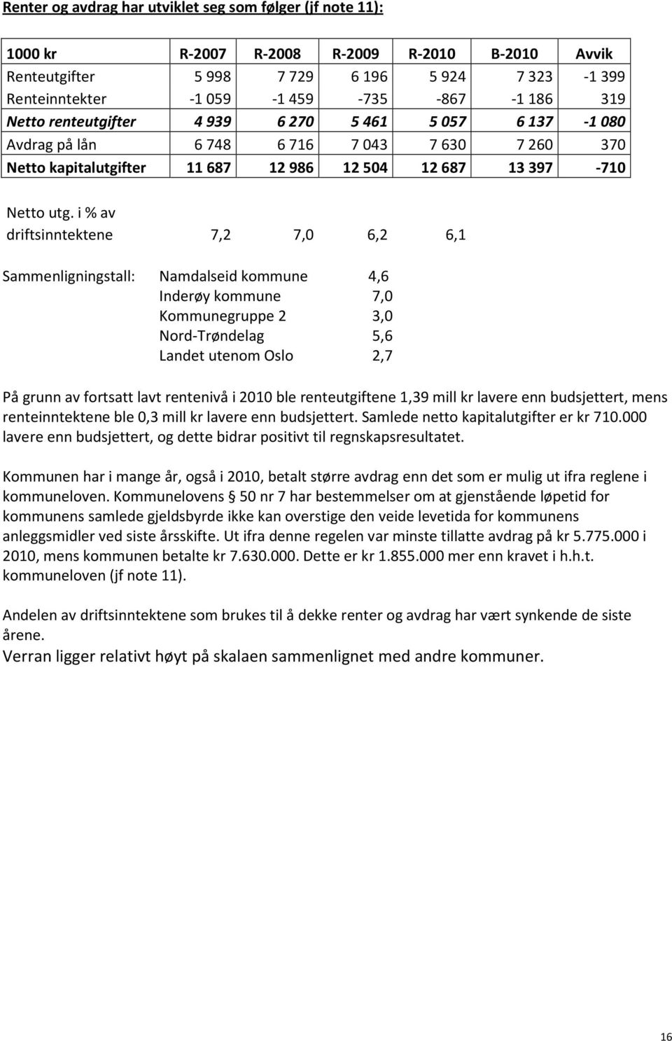 i % av driftsinntektene 7,2 7,0 6,2 6,1 Sammenligningstall: Namdalseid kommune 4,6 Inderøy kommune 7,0 Kommunegruppe 2 3,0 Nord-Trøndelag 5,6 Landet utenom Oslo 2,7 På grunn av fortsatt lavt