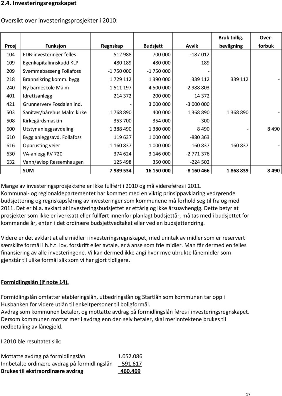 750 000-218 Brannsikring komm. bygg 1 729 112 1 390 000 339 112 339 112-240 Ny barneskole Malm 1 511 197 4 500 000-2 988 803 401 Idrettsanlegg 214 372 200 000 14 372 421 Grunnerverv Fosdalen ind.