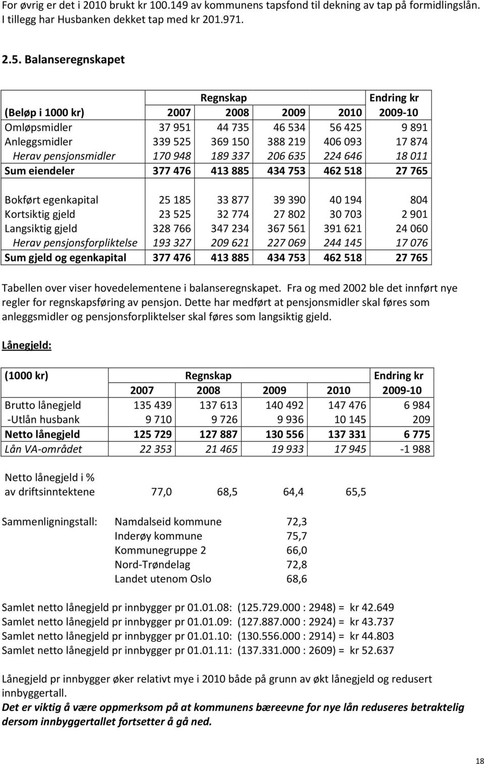 170948 189337 206635 224646 18011 Sum eiendeler 377476 413885 434753 462518 27765 Bokført egenkapital 25185 33877 39390 40194 804 Kortsiktig gjeld 23525 32774 27802 30703 2901 Langsiktig gjeld 328766