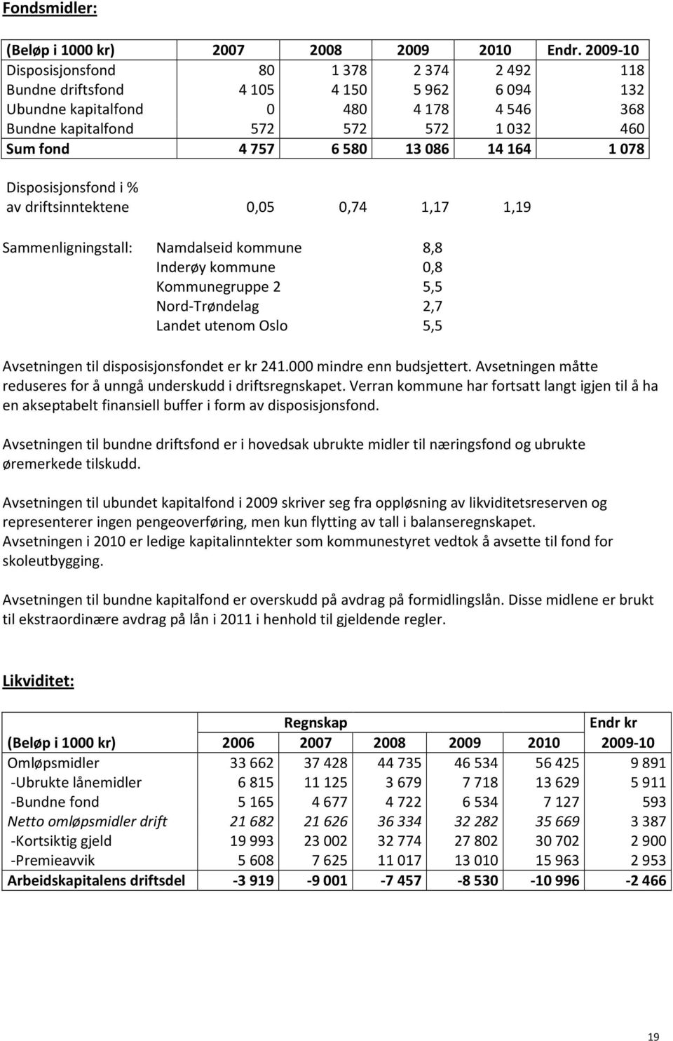 1078 Disposisjonsfond i % av driftsinntektene 0,05 0,74 1,17 1,19 Sammenligningstall: Namdalseid kommune 8,8 Inderøy kommune 0,8 Kommunegruppe 2 5,5 Nord-Trøndelag 2,7 Landet utenom Oslo 5,5