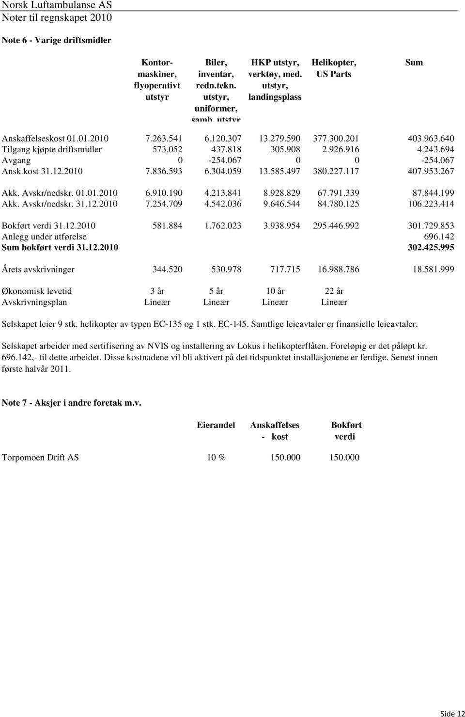 694 Avgang 0-254.067 0 0-254.067 Ansk.kost 31.12.2010 7.836.593 6.304.059 13.585.497 380.227.117 407.953.267 Akk. Avskr/nedskr. 01.01.2010 6.910.190 4.213.841 8.928.829 67.791.339 87.844.199 Akk.
