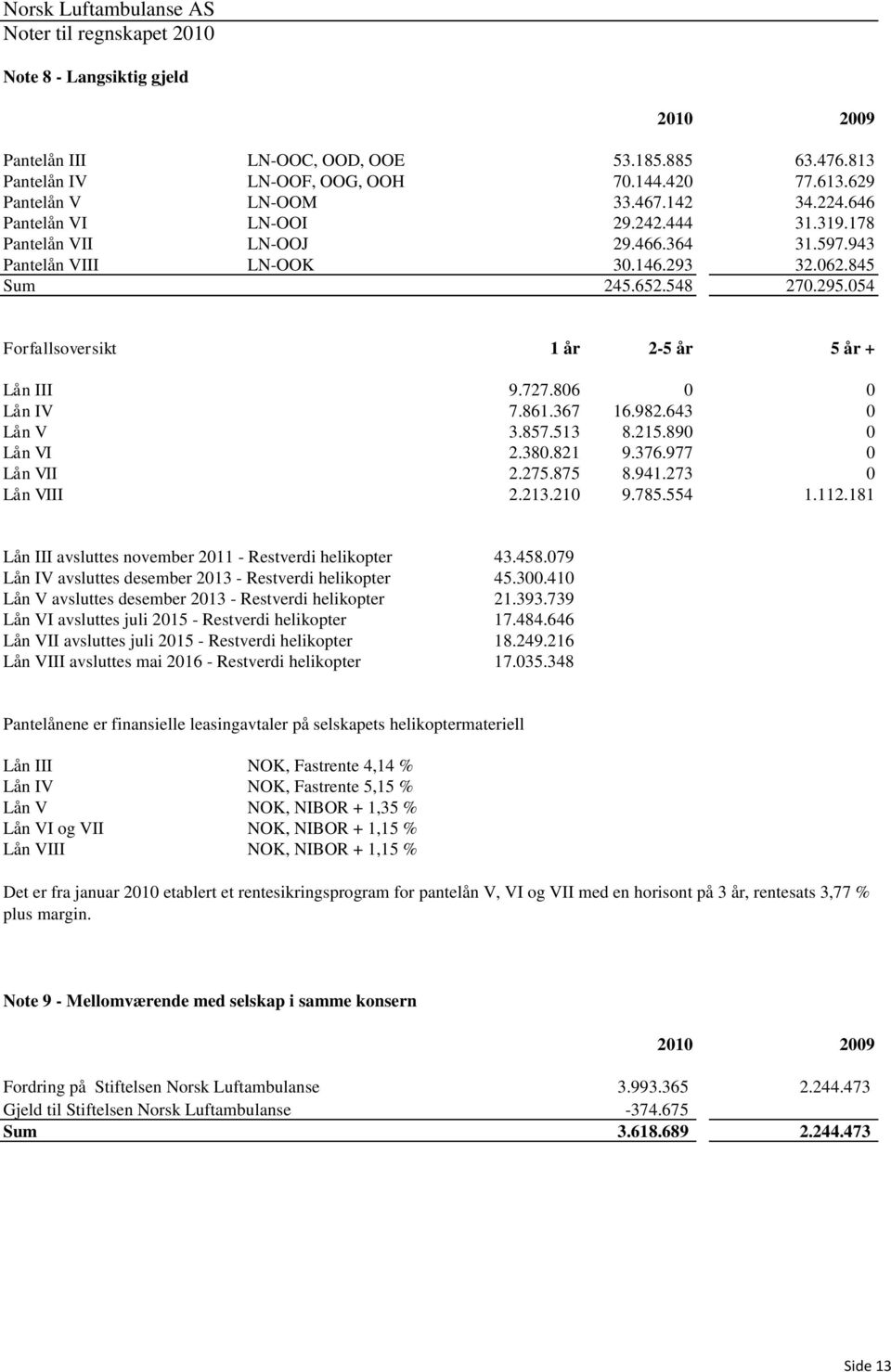 054 Forfallsoversikt 1 år 2-5 år 5 år + Lån III 9.727.806 0 0 Lån IV 7.861.367 16.982.643 0 Lån V 3.857.513 8.215.890 0 Lån VI 2.380.821 9.376.977 0 Lån VII 2.275.875 8.941.273 0 Lån VIII 2.213.210 9.