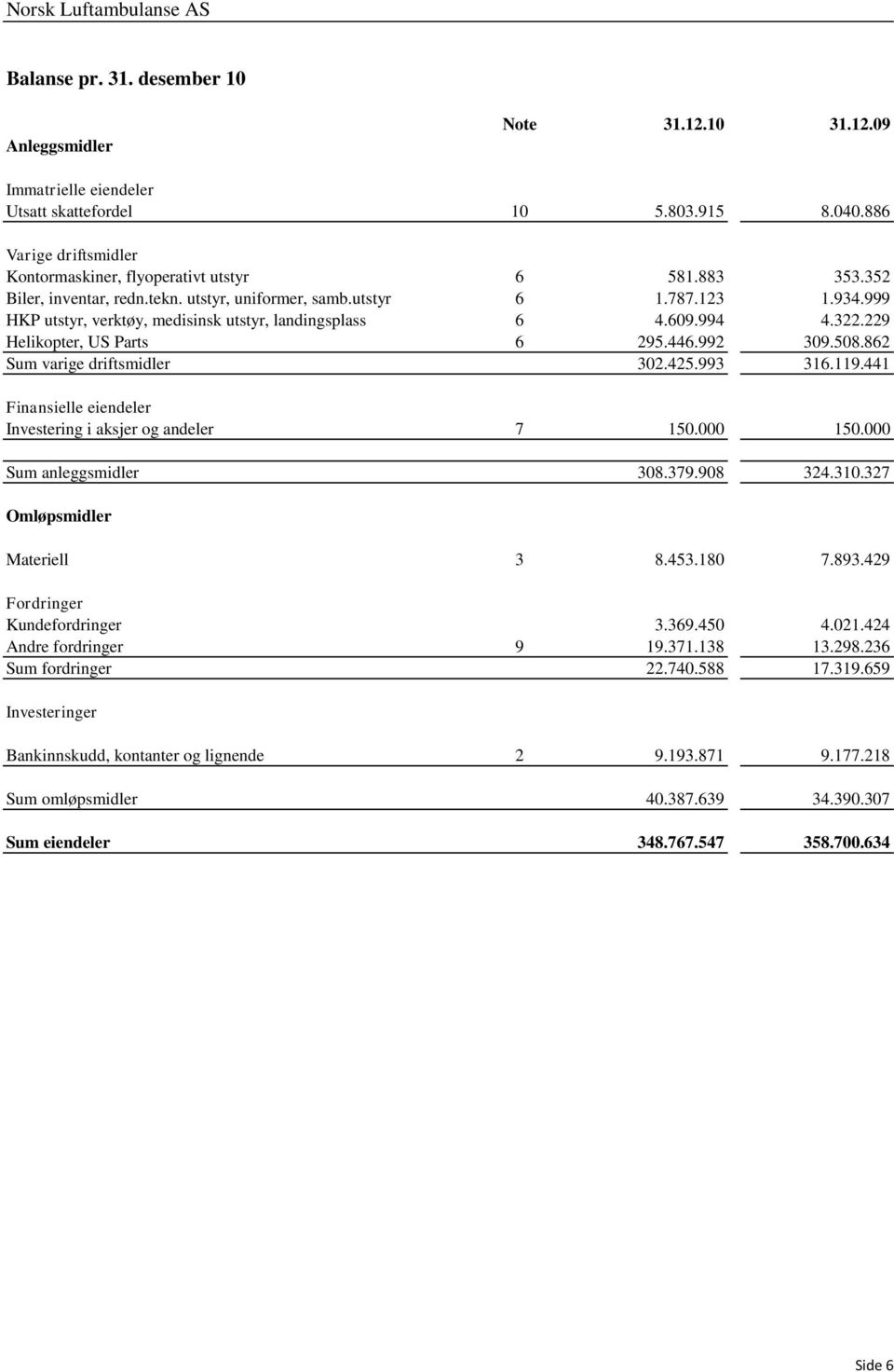 508.862 Sum varige driftsmidler 302.425.993 316.119.441 Finansielle eiendeler Investering i aksjer og andeler 7 150.000 150.000 Sum anleggsmidler 308.379.908 324.310.327 Omløpsmidler Materiell 3 8.