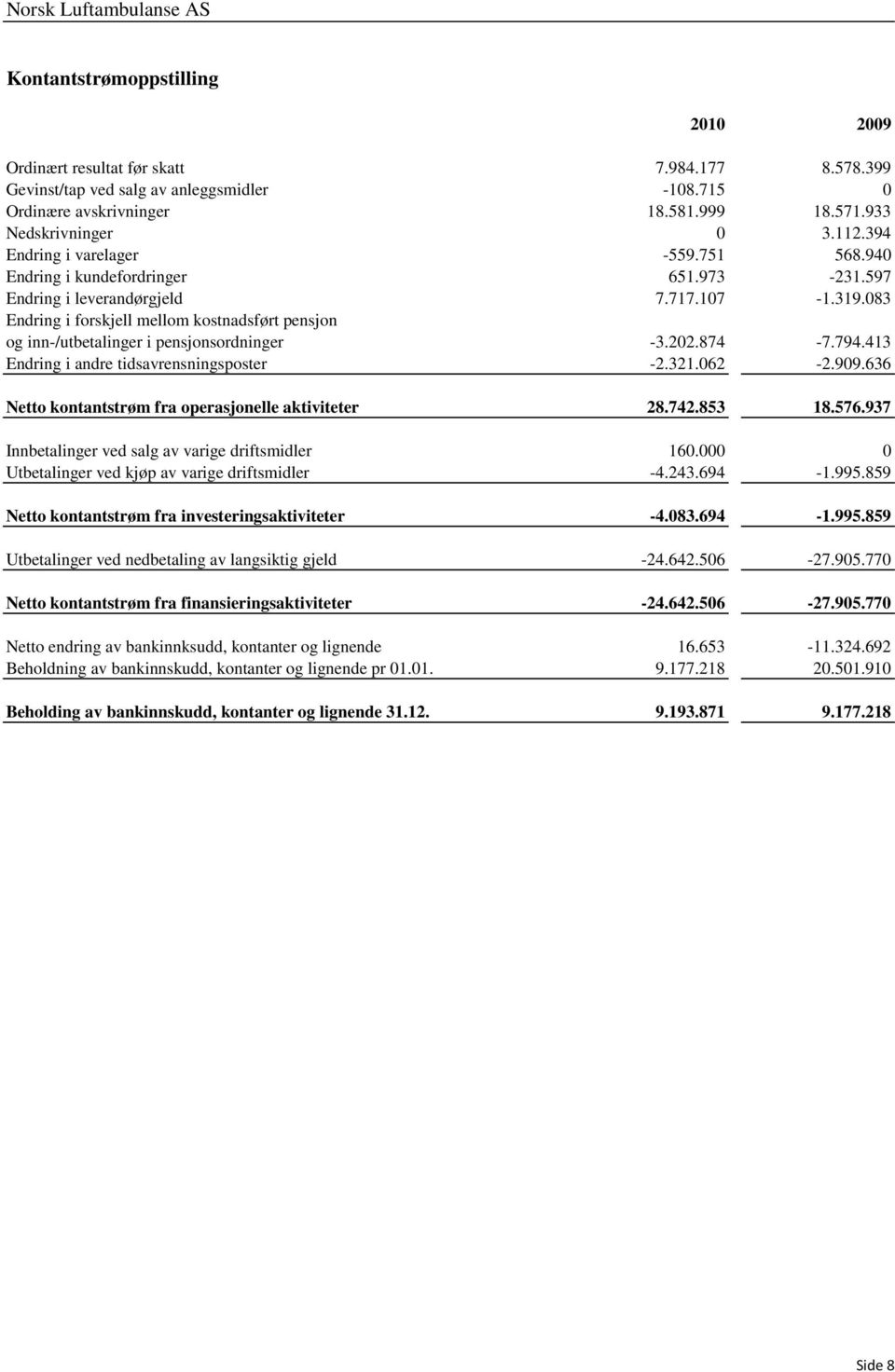 083 Endring i forskjell mellom kostnadsført pensjon og inn-/utbetalinger i pensjonsordninger -3.202.874-7.794.413 Endring i andre tidsavrensningsposter -2.321.062-2.909.