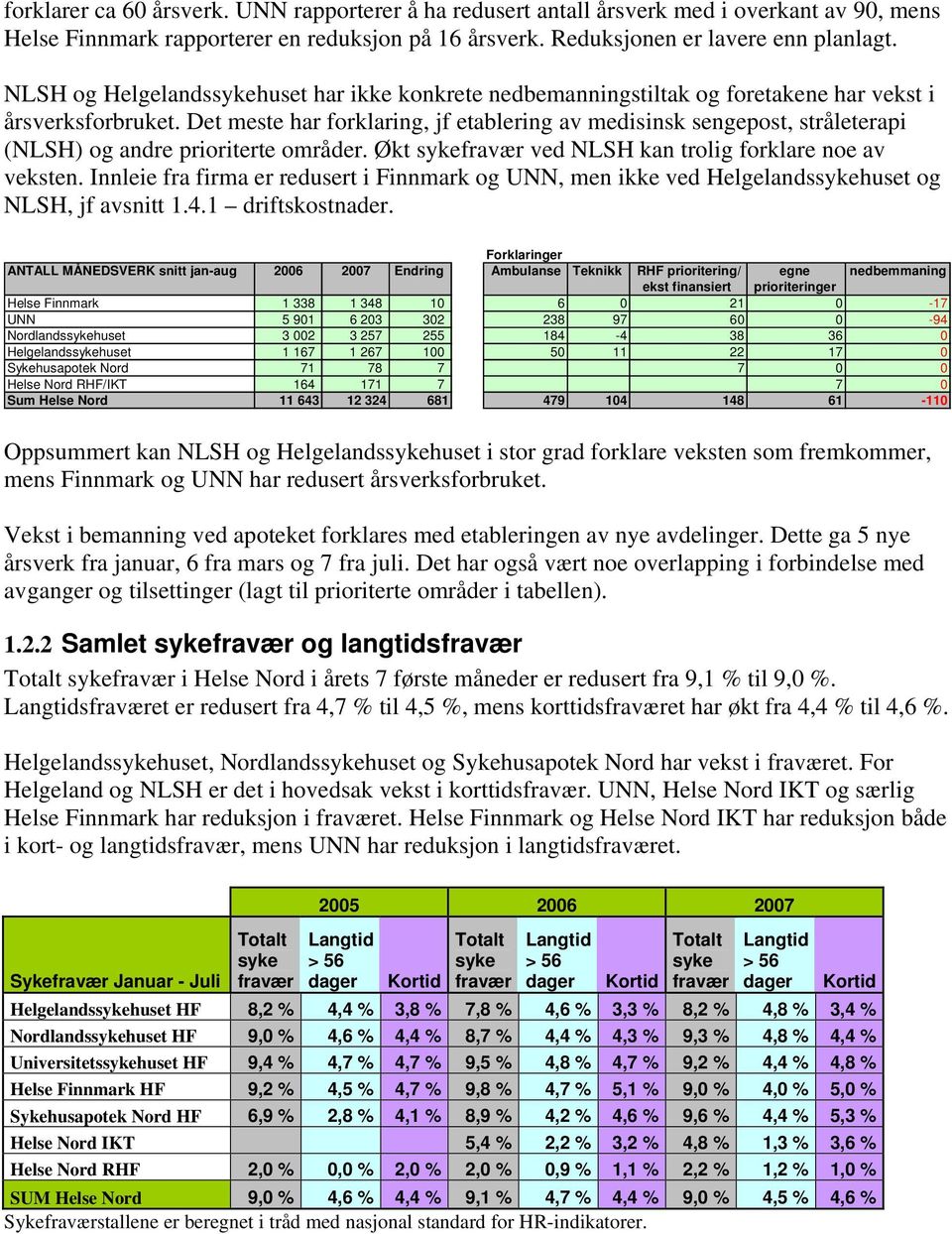 Det meste har forklaring, jf etablering av medisinsk sengepost, stråleterapi (NLSH) og andre prioriterte områder. Økt sykefravær ved NLSH kan trolig forklare noe av veksten.