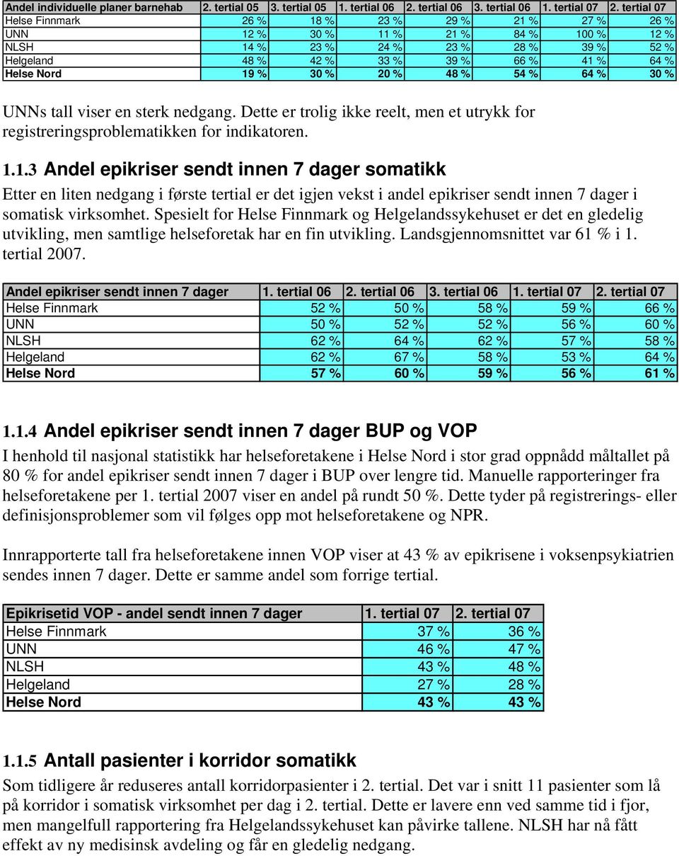 % 30 % 20 % 48 % 54 % 64 % 30 % UNNs tall viser en sterk nedgang. Dette er trolig ikke reelt, men et utrykk for registreringsproblematikken for indikatoren. 1.