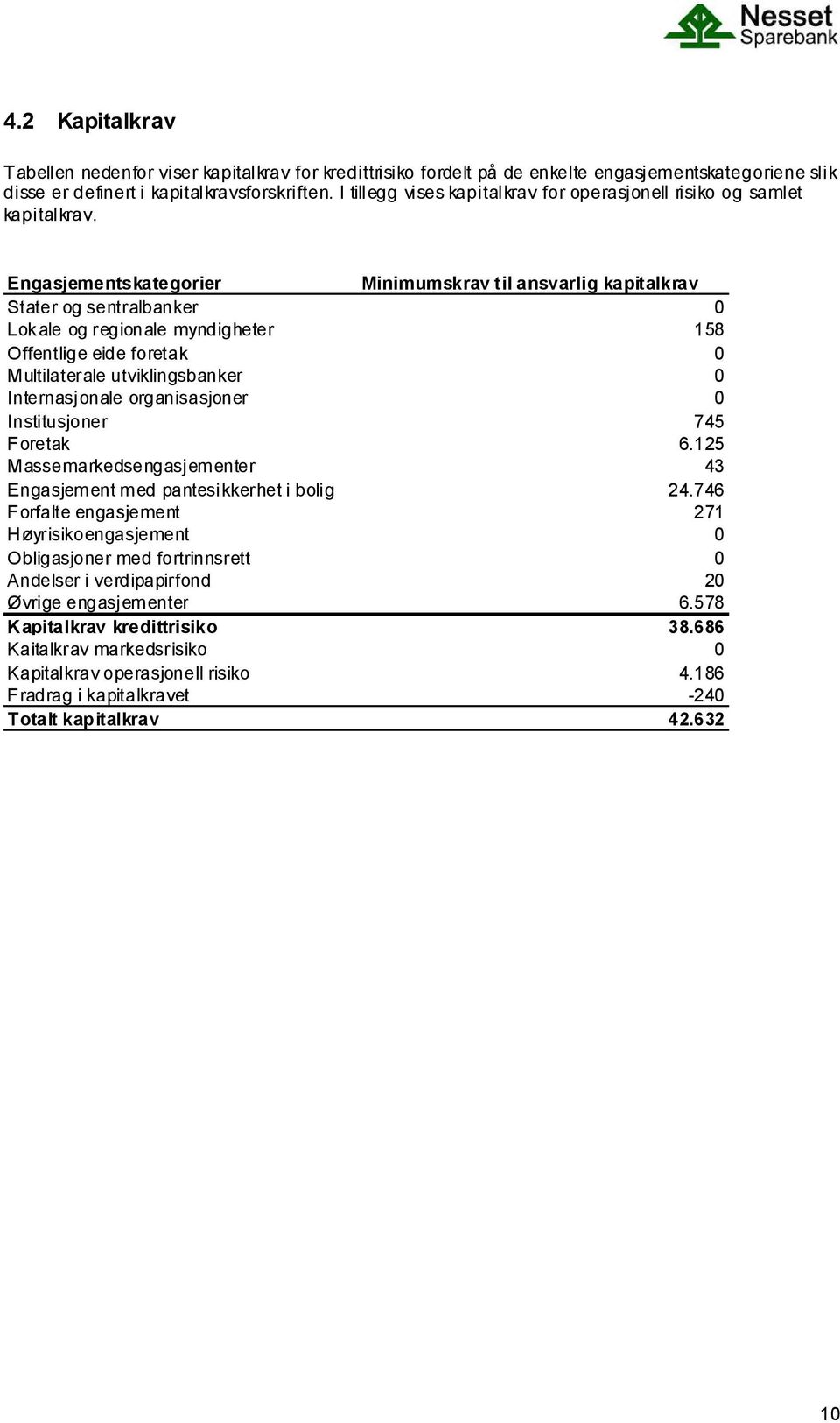 Engasjementskategorier Minimumskrav til ansvarlig kapitalkrav Stater og sentralbanker 0 Lok ale og regionale myndigheter 158 Offentlige eide foretak 0 Multilaterale utviklingsbanker 0 Internasjonale