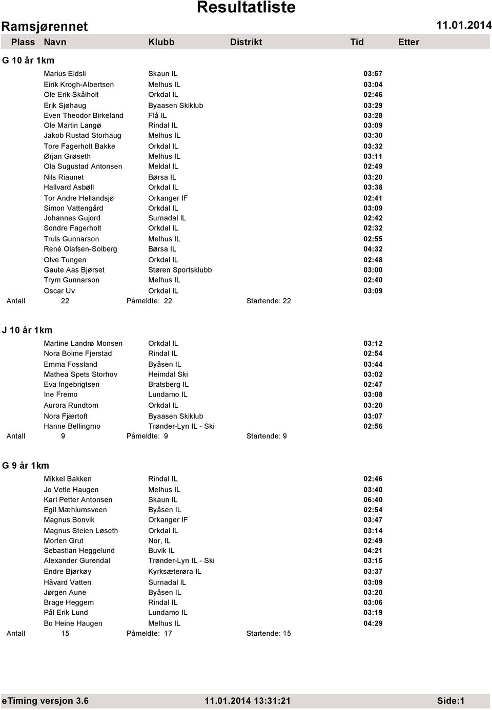 Orkdal IL 03:38 Tor Andre Hellandsj Orkanger IF 02:41 Simon VattengÕrd Orkdal IL Johannes Gujord Surnadal IL 02:42 Sondre Fagerholt Orkdal IL 02:32 Truls Gunnarson Melhus IL 02:55 RenÚ