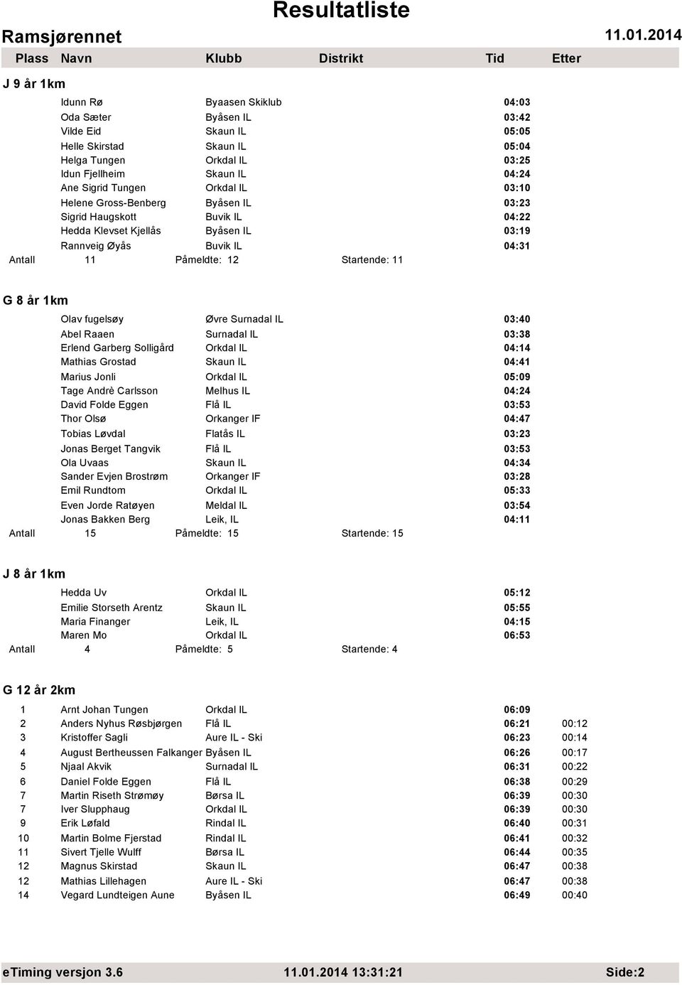 Olav fugels y Ïvre Surnadal IL 03:40 Abel Raaen Surnadal IL 03:38 Erlend Garberg SolligÕrd Orkdal IL 04:14 Mathias Grostad Skaun IL 04:41 Marius Jonli Orkdal IL 05:09 Tage AndrÞ Carlsson Melhus IL