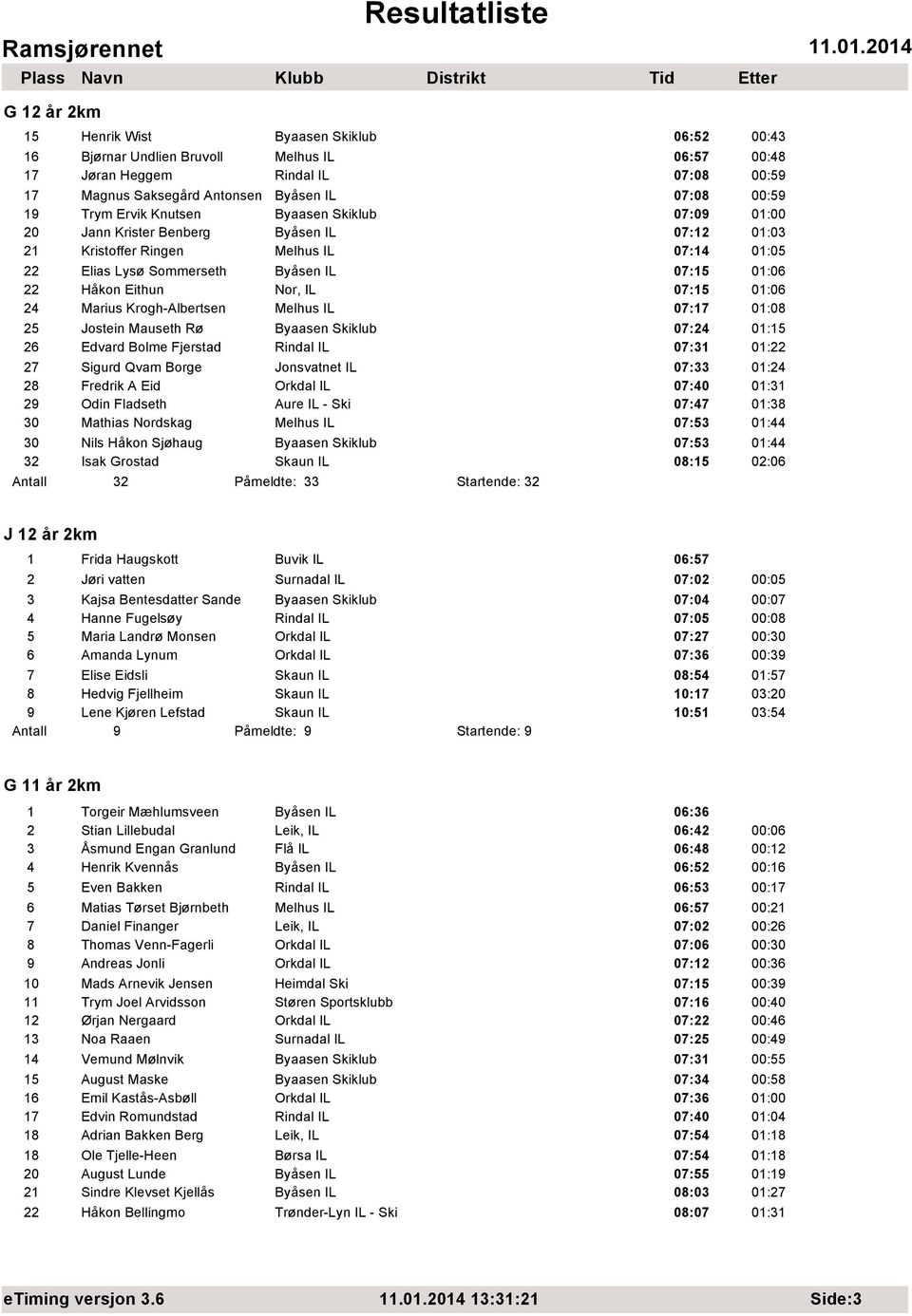 Nor, IL 07:15 01:06 24 Marius Krogh-Albertsen Melhus IL 07:17 01:08 25 Jostein Mauseth R Byaasen Skiklub 07:24 01:15 26 Edvard Bolme Fjerstad Rindal IL 07:31 01:22 27 Sigurd Qvam Borge Jonsvatnet IL