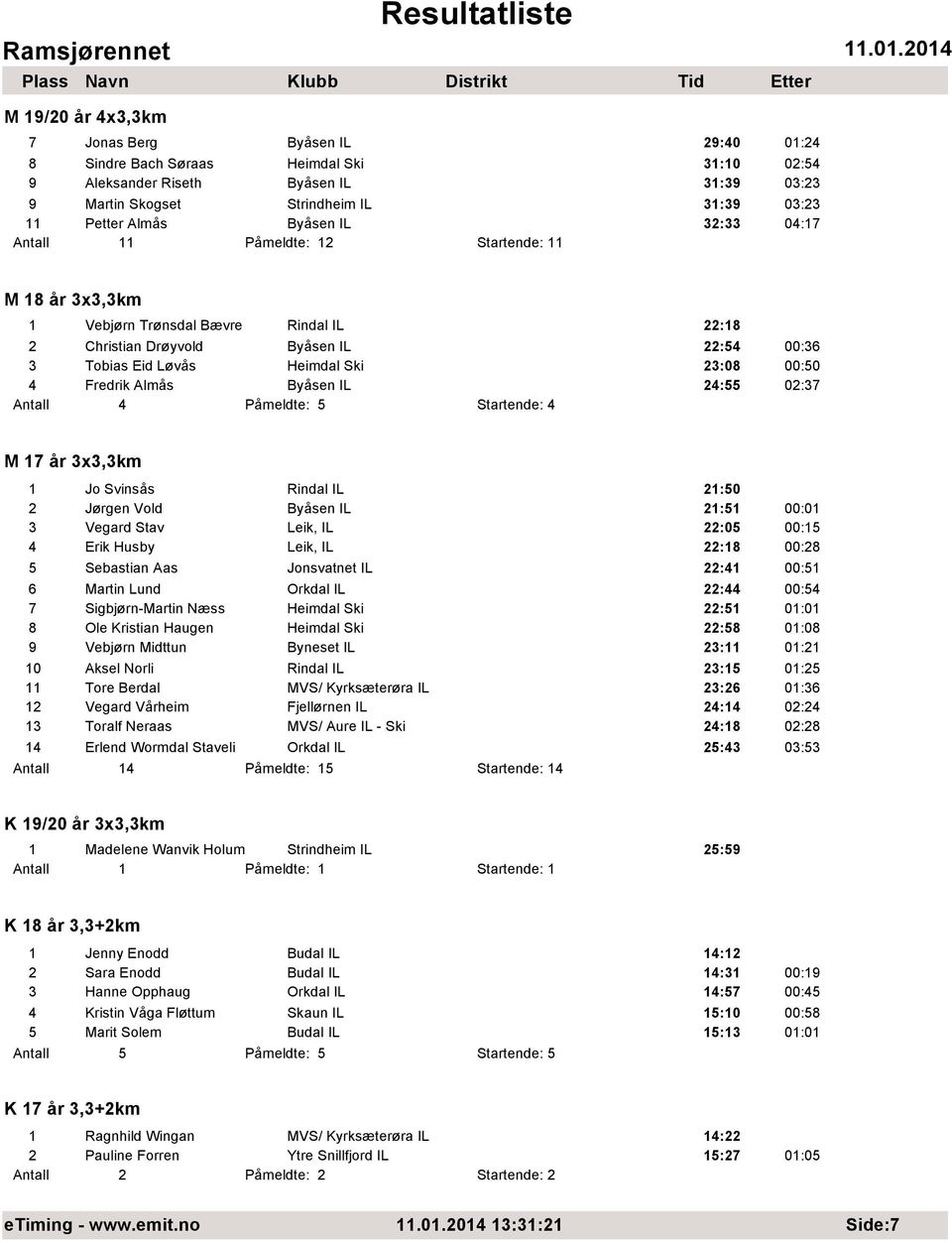 00:50 4 Fredrik AlmÕs ByÕsen IL 24:55 02:37 Antall 4 PÕmeldte: 5 Startende: 4 M 17 Õr 3x3,3km 1 Jo SvinsÕs Rindal IL 21:50 2 J rgen Vold ByÕsen IL 21:51 00:01 3 Vegard Stav Leik, IL 22:05 00:15 4