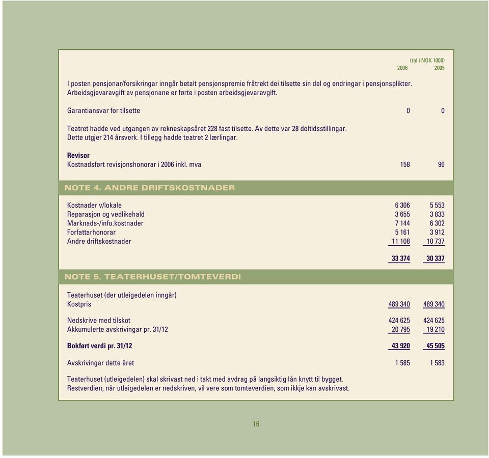 I tillegg hadde teatret 2 lærlingar. Revisor Kostnadsført revisjonshonorar i 2006 inkl. mva 158 96 NOTE 4.