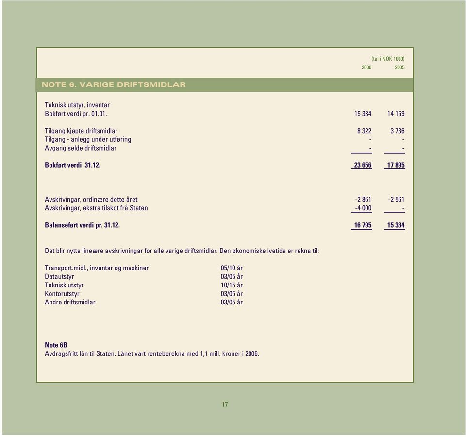 23 656 17 895 Avskrivingar, ordinære dette året -2 861-2 561 Avskrivingar, ekstra tilskot frå Staten -4 000 - Balanseført verdi pr. 31.12.