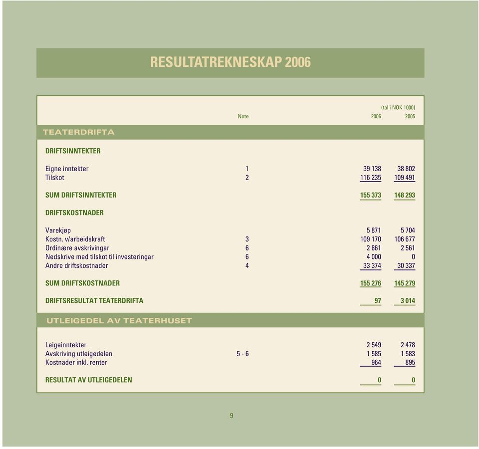 v/arbeidskraft 3 109 170 106 677 Ordinære avskrivingar 6 2 861 2 561 Nedskrive med tilskot til investeringar 6 4 000 0 Andre driftskostnader 4 33 374