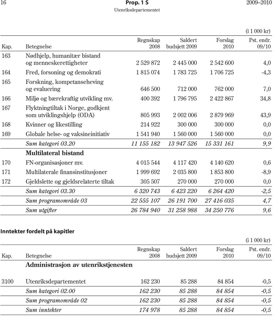 165 Forskning, kompetanseheving og evaluering 646 500 712 000 762 000 7,0 166 Miljø og bærekraftig utvikling mv.