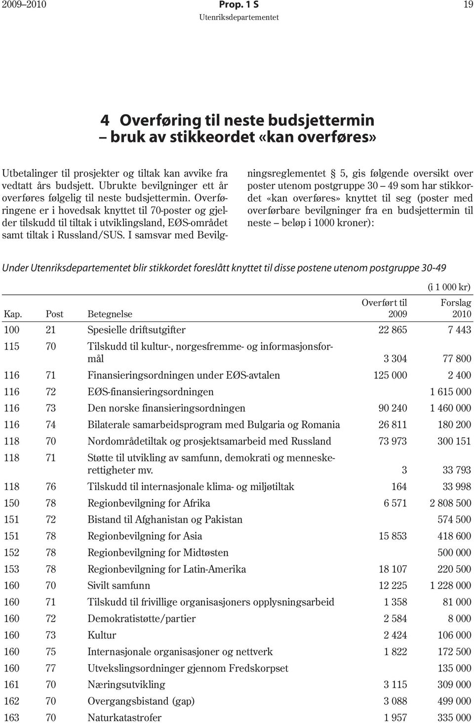 knyttet til seg (poster med overførbare bevilgninger fra en budsjettermin til neste beløp i 1000 kroner): Utbetalinger til prosjekter og tiltak kan avvike fra vedtatt års budsjett.