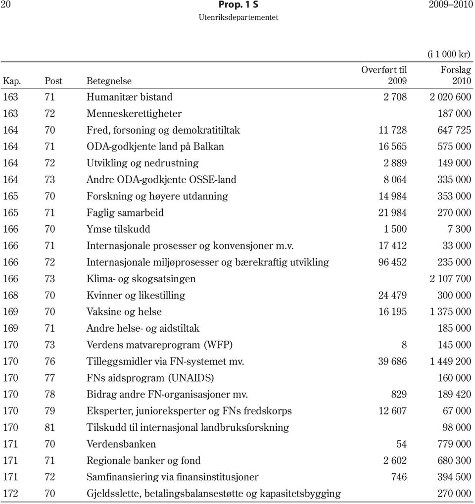 565 575 000 164 72 Utvikling og nedrustning 2 889 149 000 164 73 Andre ODA-godkjente OSSE-land 8 064 335 000 165 70 Forskning og høyere utdanning 14 984 353 000 165 71 Faglig samarbeid 21 984 270 000