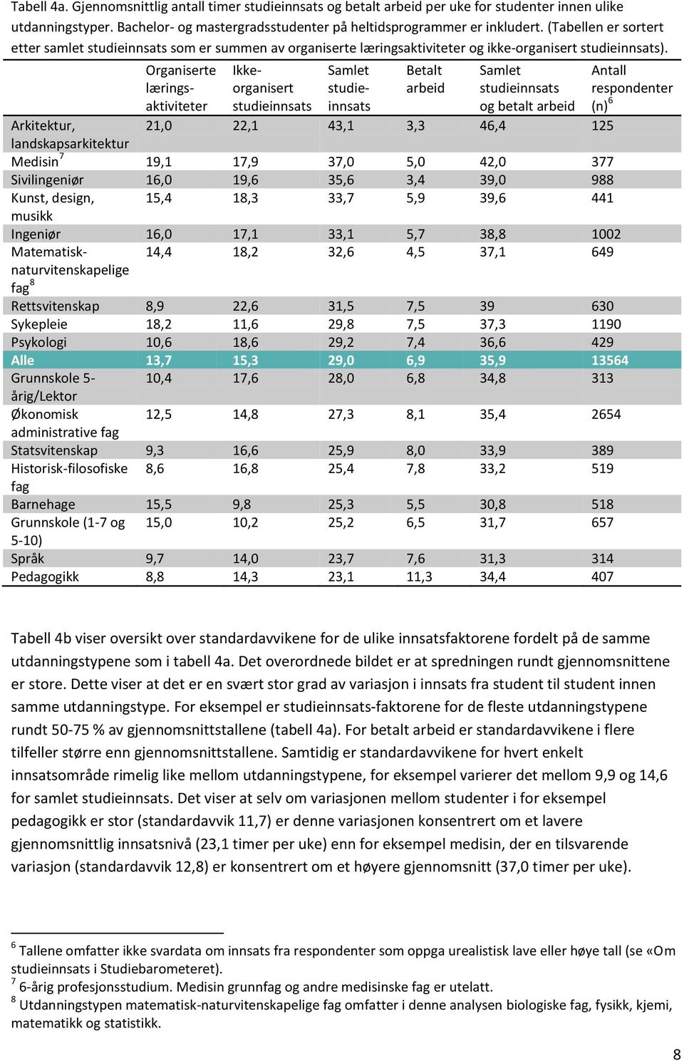 Organiserte læringsaktiviteter Ikkeorganisert Samlet Betalt arbeid Samlet og betalt arbeid Antall respondenter (n) 6 Arkitektur, 21,0 22,1 43,1 3,3 46,4 125 landskapsarkitektur Medisin 7 19,1 17,9