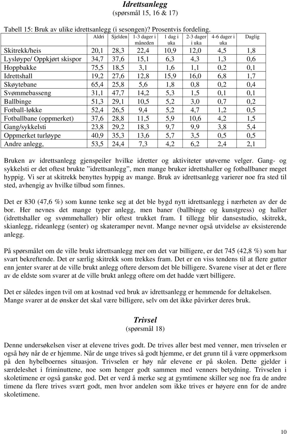 3,1 1,6 0,2 0,1 Idrettshall 19,2 27,6 12,8 15,9 16,0 6,8 1,7 Skøytebane 65,4 25,8 5,6 1,8 0,8 0,2 0,4 Svømmebasseng 3 47,7 14,2 5,3 1,5 0,1 0,1 Ballbinge 51,3 29,1 1 5,2 3,0 0,7 0,2 Fotballløkke 52,4