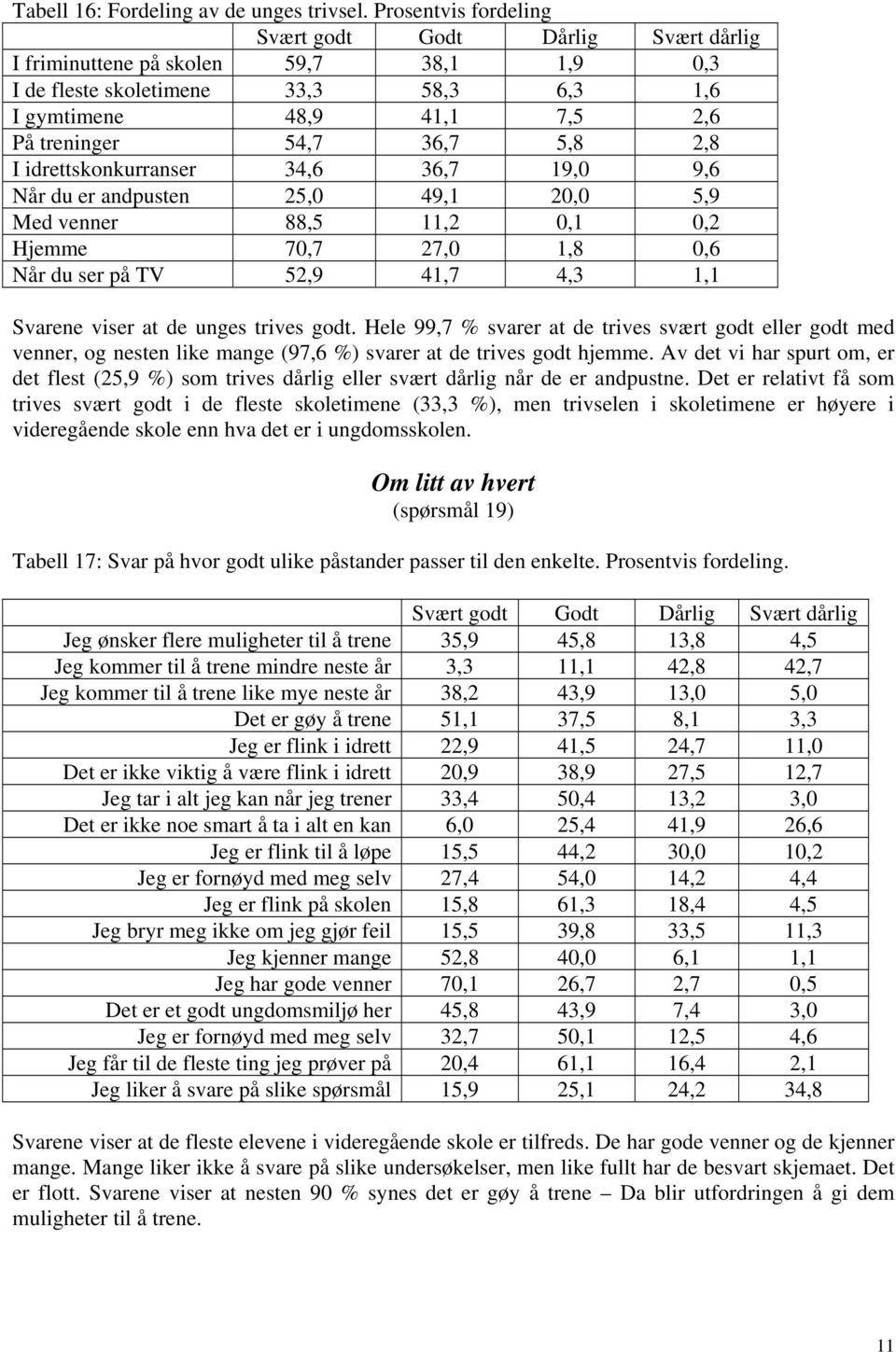 I idrettskonkurranser 34,6 36,7 19,0 9,6 Når du er andpusten 25,0 49,1 20,0 5,9 Med venner 88,5 11,2 0,1 0,2 Hjemme 70,7 27,0 1,8 0,6 Når du ser på TV 52,9 41,7 4,3 Svarene viser at de unges trives