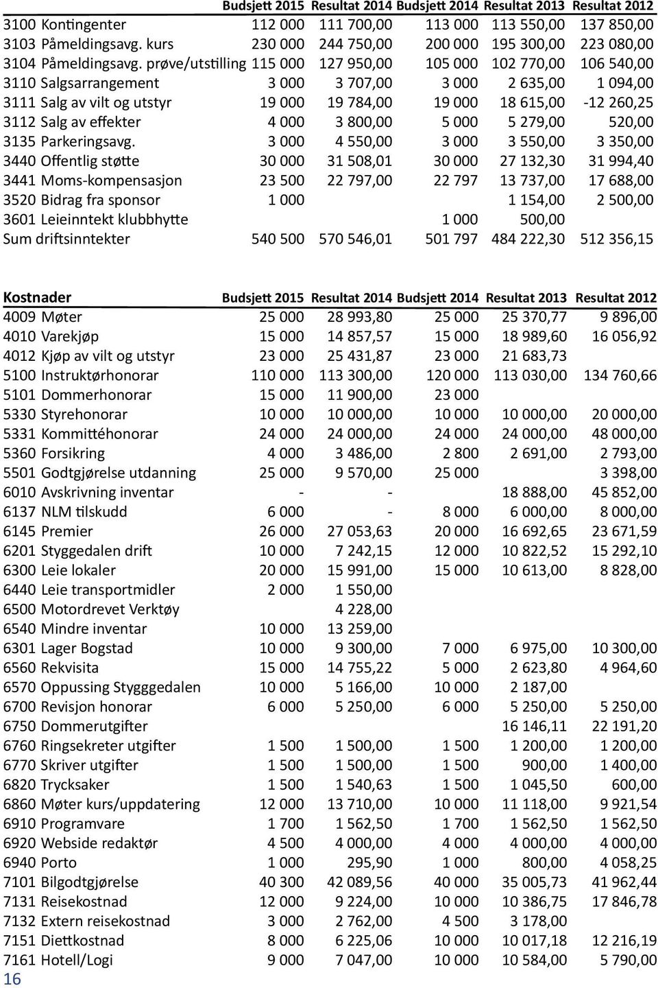 prøve/utstilling 115 000 127 950,00 105 000 102 770,00 106 540,00 3110 Salgsarrangement 3 000 3 707,00 3 000 2 635,00 1 094,00 3111 Salg av vilt og utstyr 19 000 19 784,00 19 000 18 615,00-12 260,25