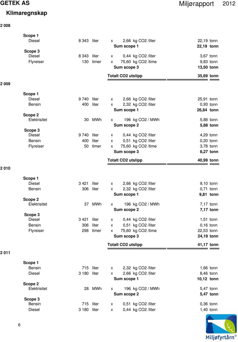 / MWh 5,88 tonn Sum scope 2 5,88 tonn Diesel 9 740 liter x 0,44 kg CO2 /liter 4,29 tonn Bensin 400 liter x 0,51 kg CO2 /liter 0,20 tonn Flyreiser 50 timer x 75,60 kg CO2 /time 3,78 tonn Sum scope 3