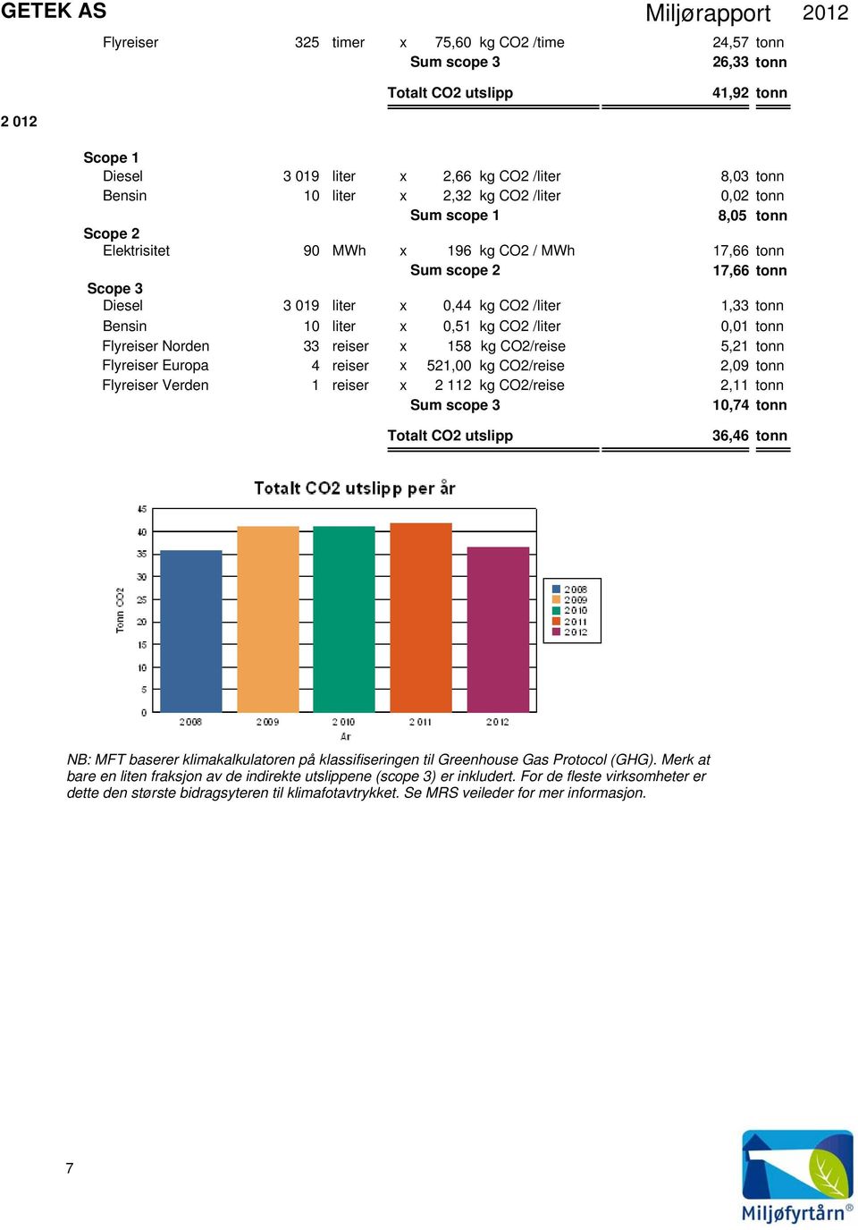 Norden 33 reiser x 158 kg CO2/reise 5,21 tonn Flyreiser Europa 4 reiser x 521,00 kg CO2/reise 2,09 tonn Flyreiser Verden 1 reiser x 2 112 kg CO2/reise 2,11 tonn Sum scope 3 10,74 tonn 36,46 tonn NB: