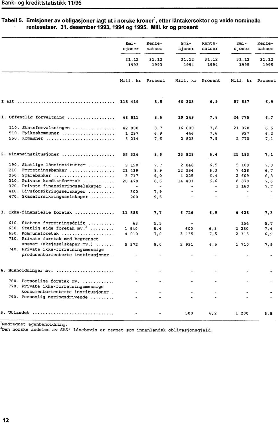 kr Prosent Mill. kr Prosent I alt 115 419 8,5 60 303 6,9 57 587 6,9 1. Offentlig forvaltning 48 511 8,6 19 249 7,8 24 775 6,7 110. Statsforvaltningen 42 000 8,7 16 000 7,8 21 078 6,6 510.