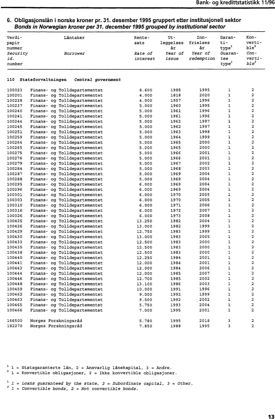 number Låntaker Borrower Rente- Ut- Inn- Garan- Konsats leggelses frielses ti- vertiår år typei ble2 Rate of Year of Year of Guaran- Coninterest issue redemption tee vertit.