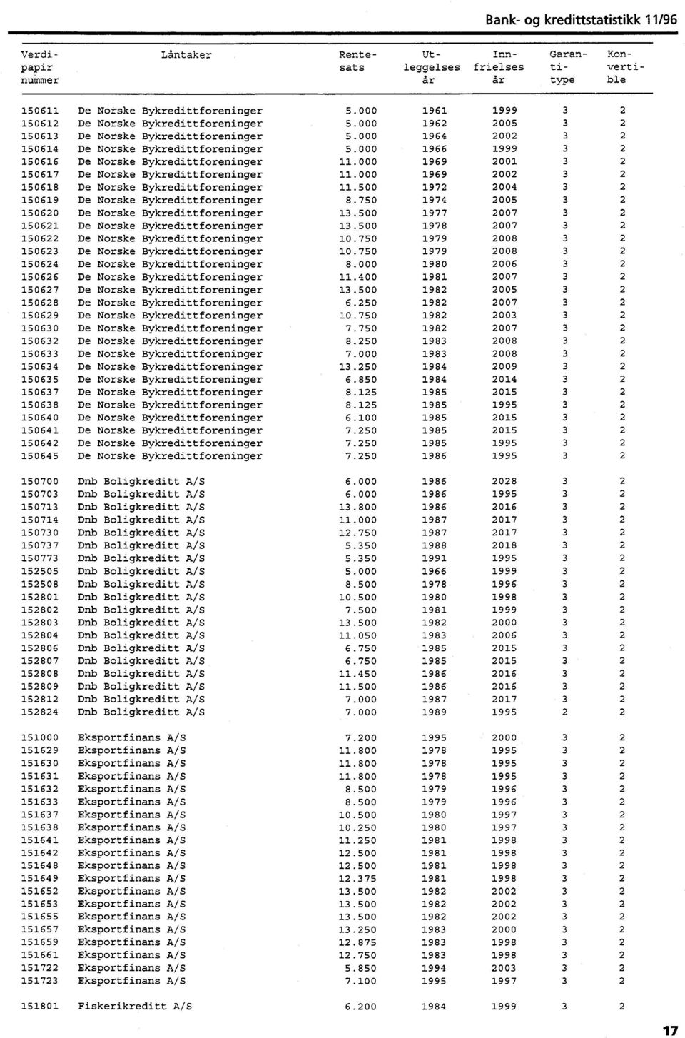 000 1969 2001 3 2 150617 De Norske Bykredittforeninger 11.000 1969 2002 3 2 150618 De Norske Bykredittforeninger 11.500 1972 2004 3 2 150619 De Norske Bykredittforeninger 8.