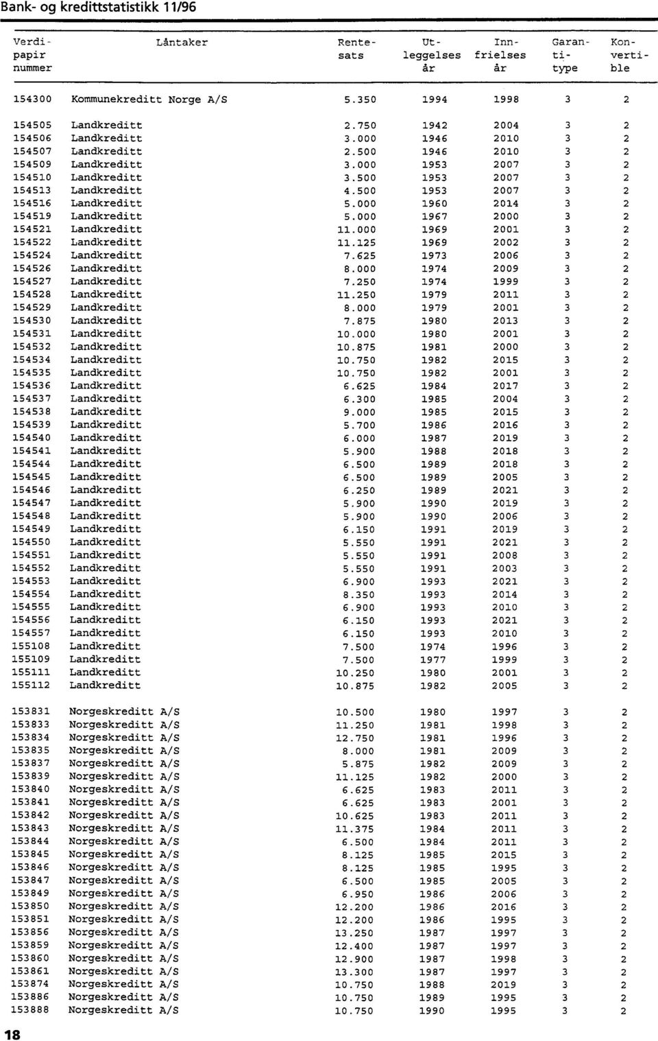 500 1953 2007 3 2 154516 Landkreditt 5.000 1960 2014 3 2 154519 Landkreditt 5.000 1967 2000 3 2 154521 Landkreditt 11.000 1969 2001 3 2 154522 Landkreditt 11.125 1969 2002 3 2 154524 Landkreditt 7.